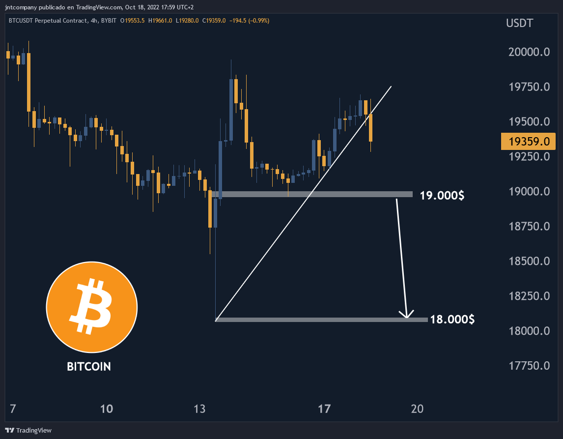 criptotemplo's tweet photo. 🛑‼️ Nivel clave → #Bitcoin en 19.000$ 

▶️ De perderlos, veríamos muy probablemente un movimiento bajista para atacar de nuevo la zona de los 18.000$ https://t.co/zxwdiuv2Mx