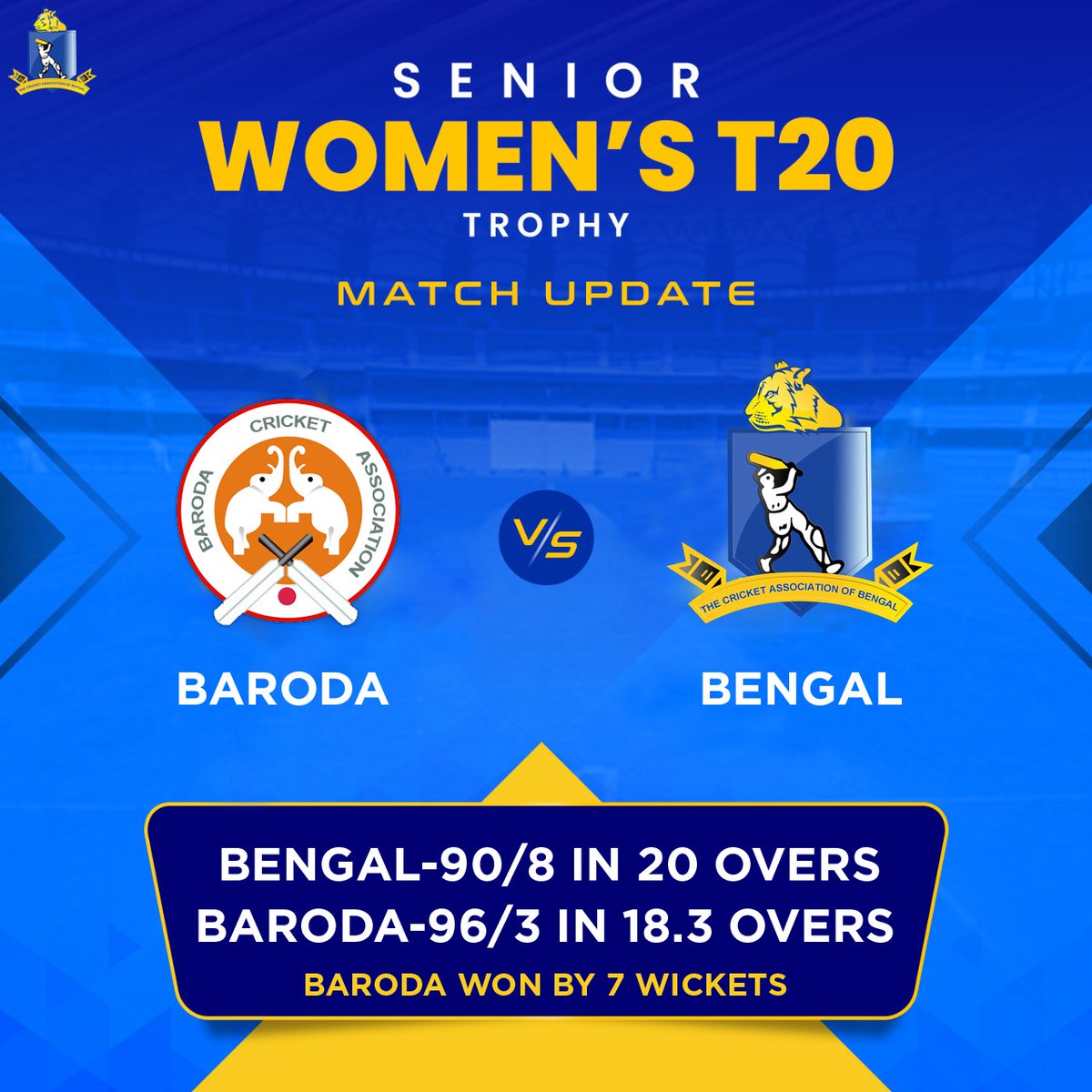 CabCricket's tweet photo. Senior Women's T20 trophy Bengal vs Baroda
Match update
#Bengal: 90/8 in 20 overs
#PBala 31(41), #DGujjar 23(25).
#GNaik 2/9.
#Baroda: 96/3 in 18.3 overs
#YBhatia 48*(57), #TPathan 20(19).
#JKhatun 1/10.
Baroda women's won by 7 wickets.
#CAB https://t.co/DX6mSEjszS
