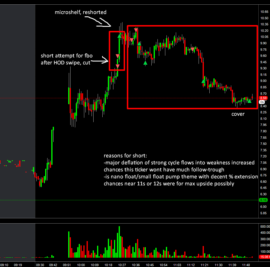 TradetheMatrix1's tweet photo. $AVCT intraday offering play.
$RMED short into stuff of failed rotation.
$KPRX short fbo anticipation, stopped out. Reshorted shelf, got fade, held for decent unwind due to cycle deflation.
$ATXI short early opening fbo into HOD cover unwind. https://t.co/J7Zhx8bJNF