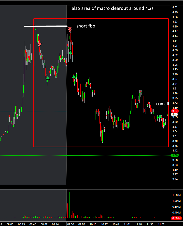 TradetheMatrix1's tweet photo. $AVCT intraday offering play.
$RMED short into stuff of failed rotation.
$KPRX short fbo anticipation, stopped out. Reshorted shelf, got fade, held for decent unwind due to cycle deflation.
$ATXI short early opening fbo into HOD cover unwind. https://t.co/J7Zhx8bJNF