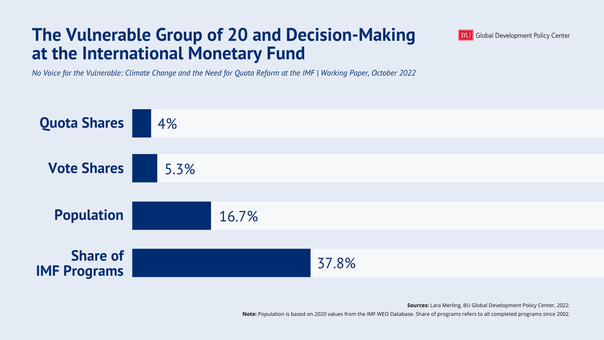 Boston University Global Development Policy Center (@gdp_center) on Twitter photo With 13.7% of the world’s population, advanced economies have 59.1% of <a href="/IMFNews/">IMF</a> voting shares, while <a href="/V20Group/">V20 Finance Ministers</a> has ~17% of the world population and 5% voting power.
In new research, <a href="/LaraMerling/">Lara Merling</a> breaks down the imbalances of IMF quotas: gdpcenter.org/3VuC353 With 13.7% of the world’s population, advanced economies have 59.1% of <a href="/IMFNews/">IMF</a> voting shares, while <a href="/V20Group/">V20 Finance Ministers</a> has ~17% of the world population and 5% voting power.
In new research, <a href="/LaraMerling/">Lara Merling</a> breaks down the imbalances of IMF quotas: gdpcenter.org/3VuC353