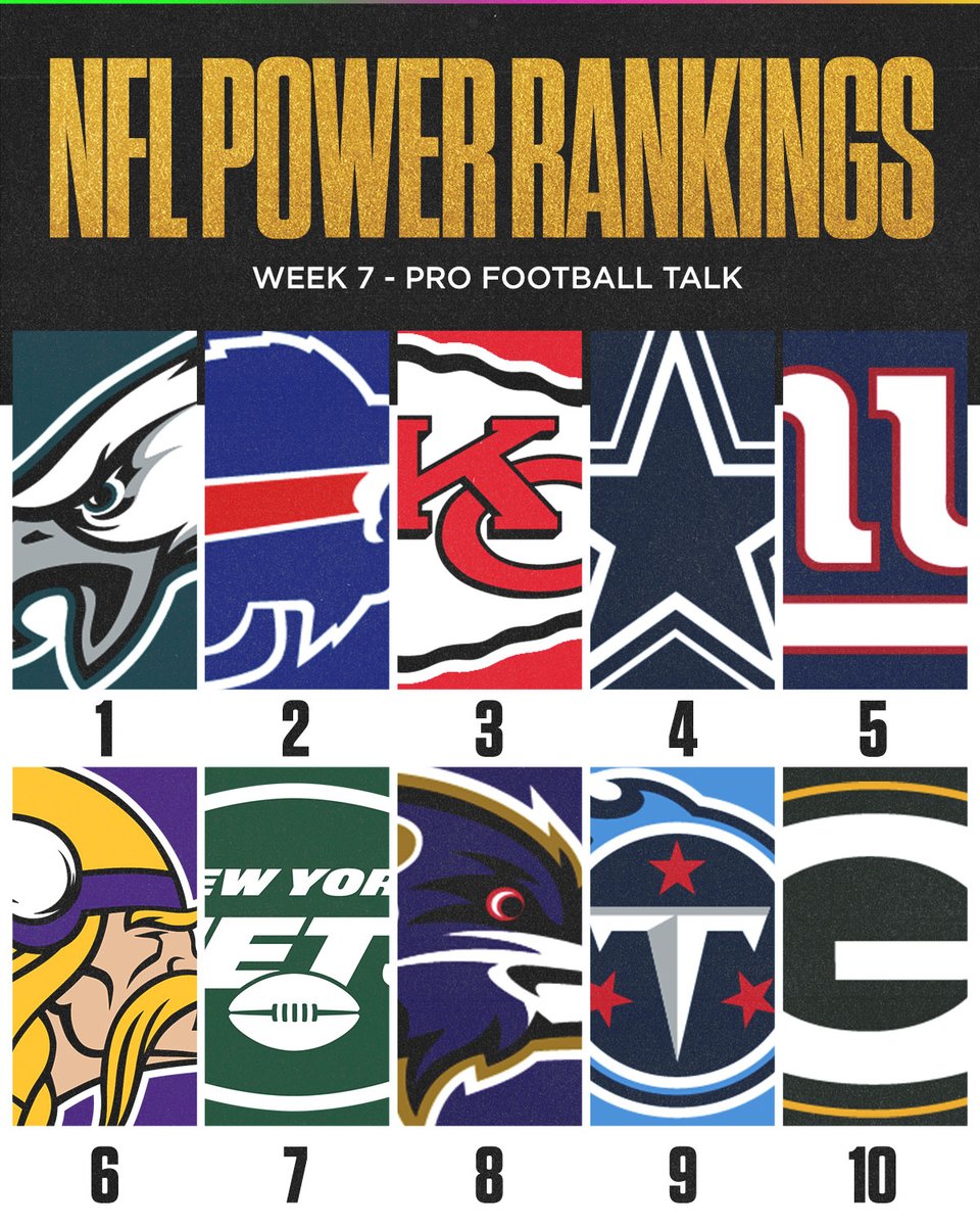 SNFonNBC's tweet photo. The TEN BEST teams in the #NFL right now - ranked by @ProFootballTalk.

Thoughts?! 👀 https://t.co/PBkoq5UAv6