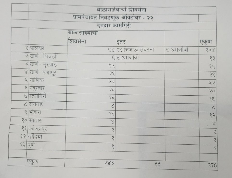 rupeshpatil03's tweet photo. हा  सूर्य  हा  जयेंद्रथ 

कोणीही  करा  किती वलग्ना 
ग्रामपंचायत निवडणुकीत  फक्त 
बाळासाहेबांच्या  शिवसेनेची  गर्जना 

हा घ्या  पुरावा 
बाळासाहेबांची  शिवसेना 
276 सरपंच 🚩 https://t.co/69tvDuya4Z