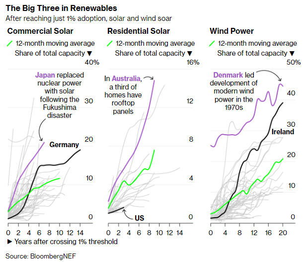 The clean energy transition means big, big changes across a lot of sectors - but that momentum is already underway in a lot of countries.

<a href="/tsrandall/">Tom Randall</a> looks at the critical thresholds for pieces of the clean power puzzle in <a href="/climate/">Bloomberg Green</a> 

bloomberg.com/graphics/2022-…
