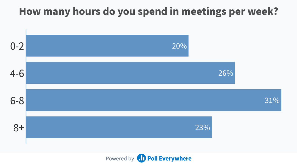 polleverywhere's tweet image. We asked webinar attendees of our joint webinar with Webex to answer a few polls about hybrid work and meetings – here is what they had to say! 

Missed the webinar? Watch the recording: bit.ly/3EoVHco 

#Webex #EmbeddedApp #HybridWork #VirtualMeeting