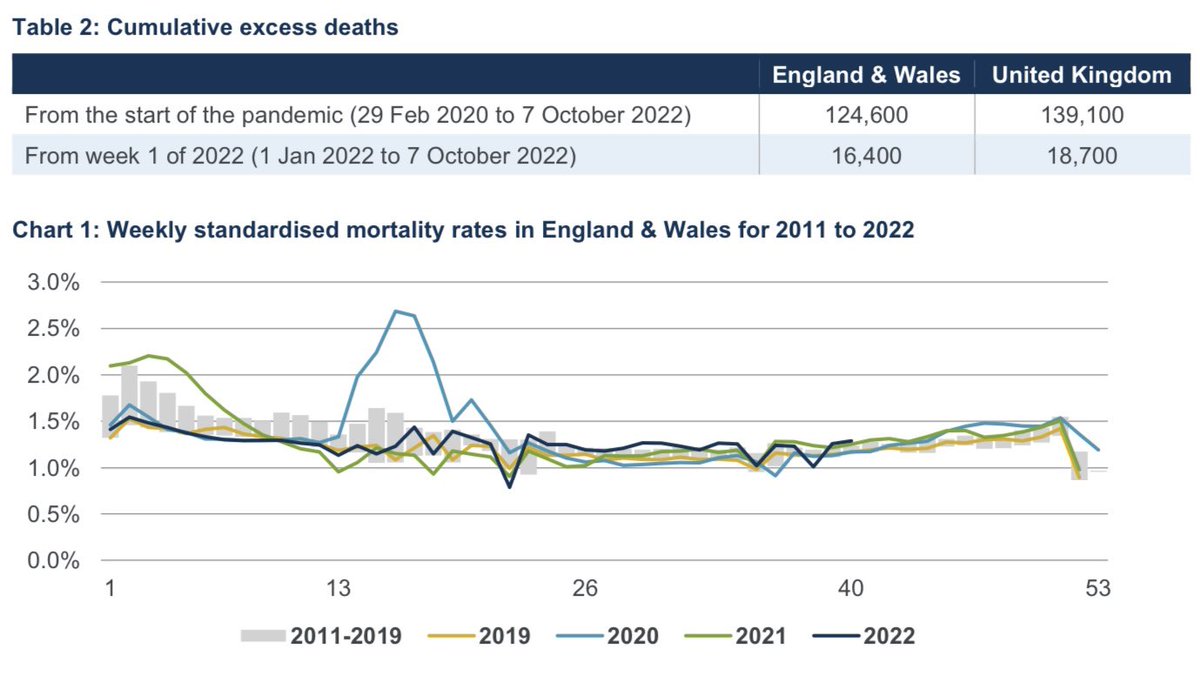 The Continuous Mortality Investigation (CMI) has published its weekly Mortality Monitor covering deaths to 7 October. There were 10% more deaths this week than if death rates were the same as 2019. That’s another significant excess. 1/3