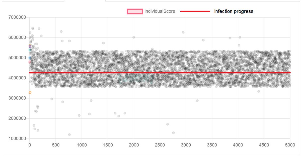 Dead Will Rise Day 5 stats -
Zombies: 1628
Humans Left: 3372
Cures Used Total (Day 5): 27 (6)
Actions Performed: 92

Top Survivor: <a href="/GeneralWeigs/">Gener🅰️l Weigs</a> 
Top Group: <a href="/gutterpunksnft/">GutterPunks</a> 

<a href="/DeadWillRiseNFT/">The Dead Will Rise - MINTED OUT!</a> <a href="/PixieJarsNFT/">Pixie Jars ✨🧚‍♂️</a> #thedeadwillrise #deadwillrise