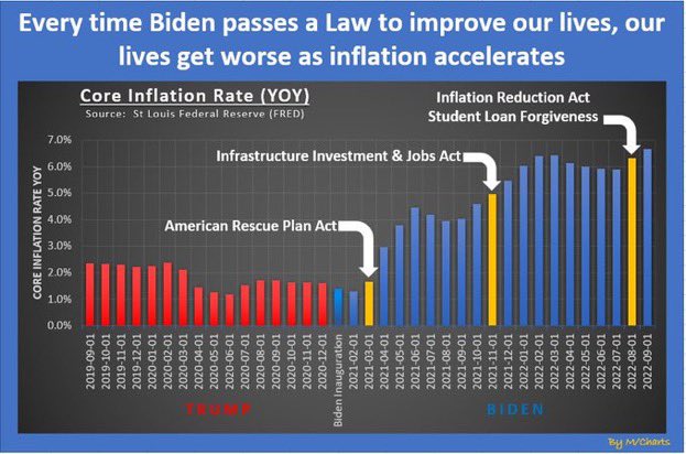 @CharlieCrist Biden caused All these price hikes 👇