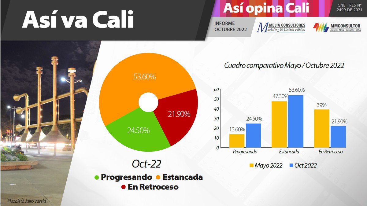 MMejiaConsultor's tweet photo. #PILDORITA: ENCUESTA OCT. 2022

Fuente: MMejiaConsultores S.A.S. Resolución C.N.E. No 2499/2021 

Temas:
- Percepción ciudadana/política de gobierno Cali y Valle del Cauca (gestión - confianza - imagen)
- Preferencias próximo alcalde de Cali

Encuesta >> https://t.co/yufHd2SYhJ https://t.co/zfn0KavwTp