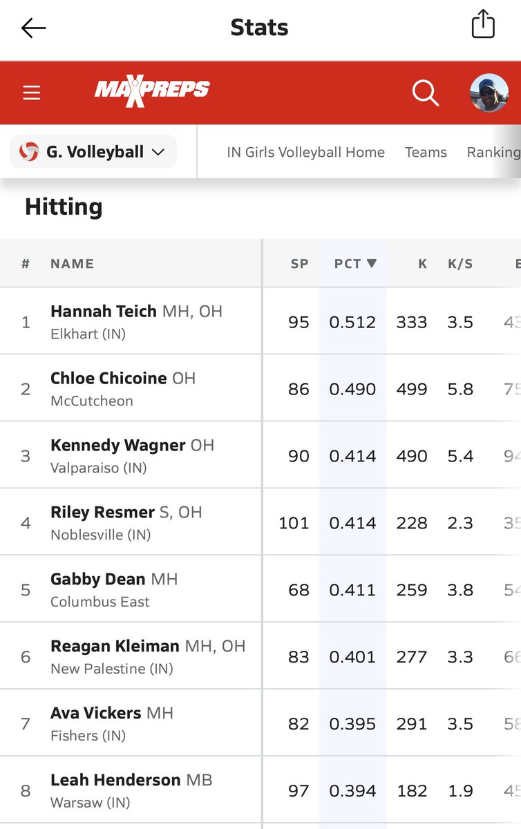 DRez 🦄🦄🦄🦄 (@bigdawgsaluki) on Twitter photo <a href="/RileyResmer/">Riley Resmer</a>’s junior high school season:
KILLS: 228
Hitting: 0.414% (4th overall in 4A)
BLOCKS: 61
ACES: 32
Solid stats playing in the toughest 4A conference in the state
<a href="/BoilerJuniorsVB/">The Academy Boiler Juniors</a> <a href="/TAVCRecruiting/">The Academy Volleyball Club Recruiting</a> <a href="/YaleVolleyball/">Yale Volleyball</a> <a href="/harvardwvball/">Harvard Women's Volleyball</a> <a href="/PennVolleyball/">Penn Volleyball</a> <a href="/SHUVolley/">Seton Hall Volleyball</a> <a href="/ColgateVB/">Colgate Volleyball</a> <a href="/RileyResmer/">Riley Resmer</a>’s junior high school season:
KILLS: 228
Hitting: 0.414% (4th overall in 4A)
BLOCKS: 61
ACES: 32
Solid stats playing in the toughest 4A conference in the state
<a href="/BoilerJuniorsVB/">The Academy Boiler Juniors</a> <a href="/TAVCRecruiting/">The Academy Volleyball Club Recruiting</a> <a href="/YaleVolleyball/">Yale Volleyball</a> <a href="/harvardwvball/">Harvard Women's Volleyball</a> <a href="/PennVolleyball/">Penn Volleyball</a> <a href="/SHUVolley/">Seton Hall Volleyball</a> <a href="/ColgateVB/">Colgate Volleyball</a>