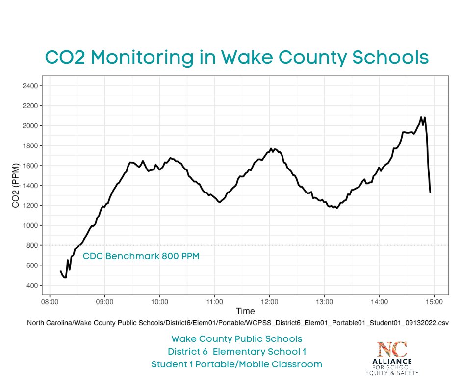 NCASES22's tweet photo. Portable classroom in Wake County. Per messages from a parent at another school in a portable classroom, district say readings are "normal", "fine". This data is what we are seeing in portable classrooms. @CleanAirClassrm @iaqadvocates @nckhui @NCCOVIDAlliance https://t.co/TmXOqXFg4d