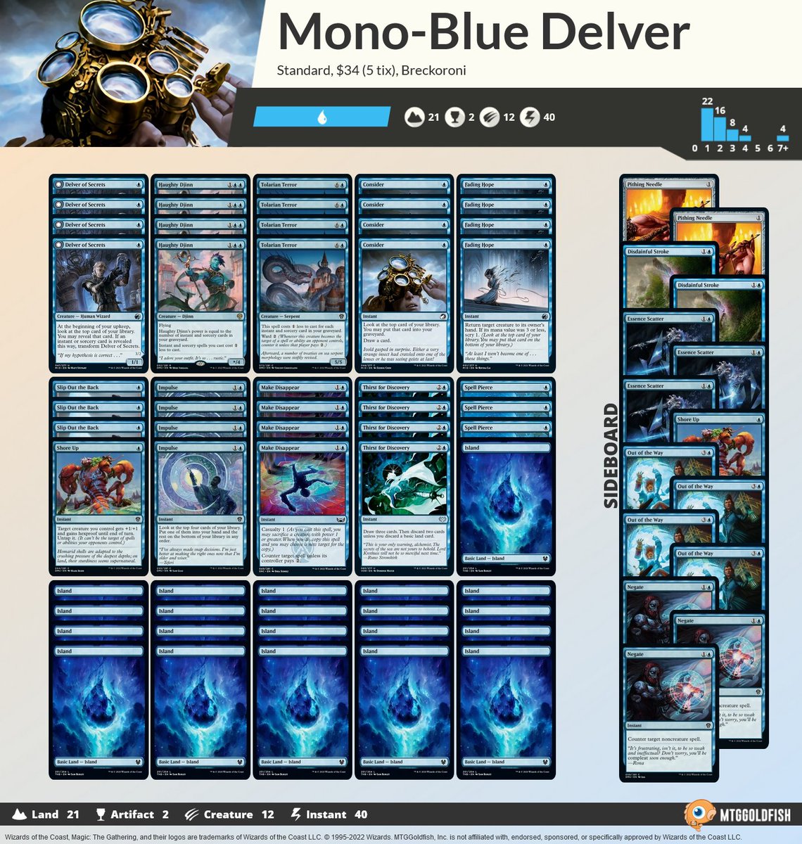 fireshoes's tweet photo. Mono-Blue Delver Top 4'd the Sunday Standard Challenge. Still less than 6 tix! #mtg
https://t.co/dziCv0Y3cc https://t.co/Tb7BplyjQy