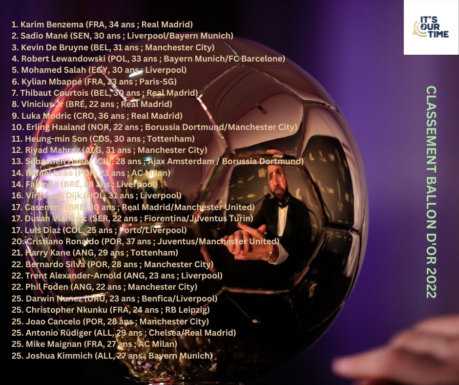 ItsOurTime_Show's tweet photo. #Ballondor2022 #Sports #Football #Classementballondor #KB9 #Benzema #Legend #ItsOurTime 

Classement ballon d'or 2022
Karim Benzema rentre encore plus dans la légende à 34 ans. https://t.co/gaMvE9hIXA