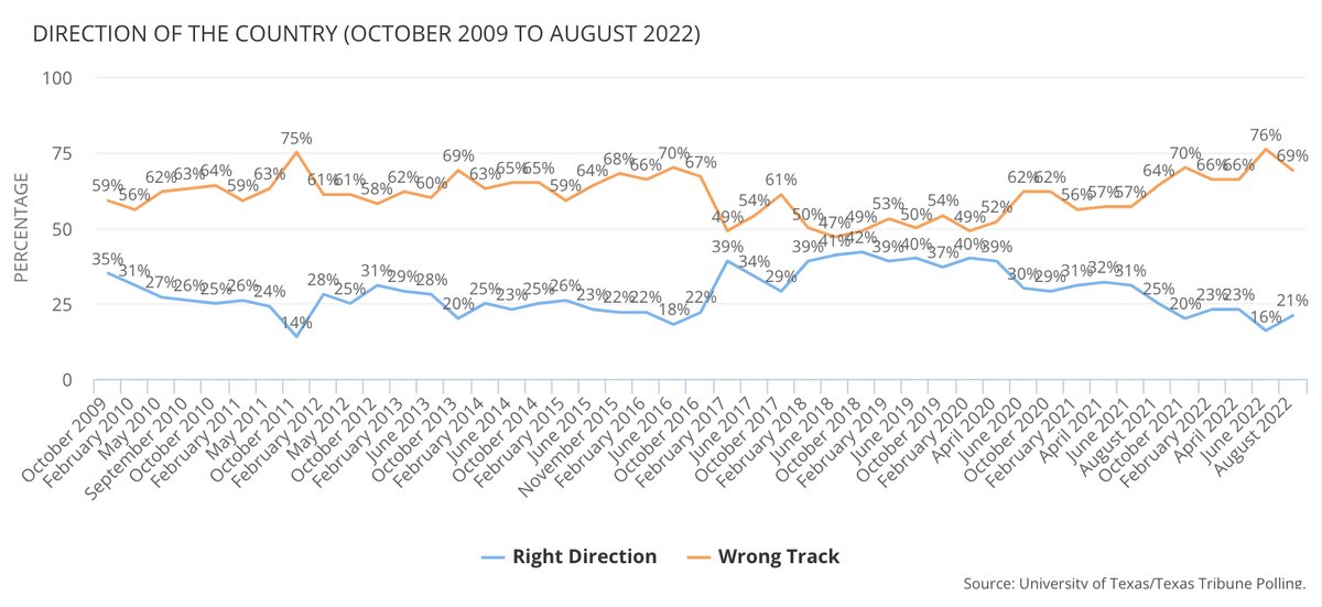 Prob good to add national party in power/our of power to that speculation - less symmetry in 2022 than 2018. See, for example, gap between sour Texas right direction/wrong track trend, & dismal U.S. assessment. See below & more here: texaspolitics.utexas.edu/blog/job-appro… #txlege #tx2022