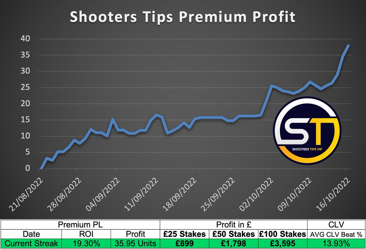 ShootersTips's tweet photo. 🚨Premium Group Results (Current Streak)
💰Profit: +35.95 Units
🤝R.O.I: +19.30%/+119.30%
📊Avg Stake: 1.04u
📉Avg CLV Beat: 13.93%

Become a Premium Member today:
https://t.co/tFVJfArrDq 👈

Money back guarantee if we don't profit in your first 30 days. https://t.co/SRsf7ThvwL