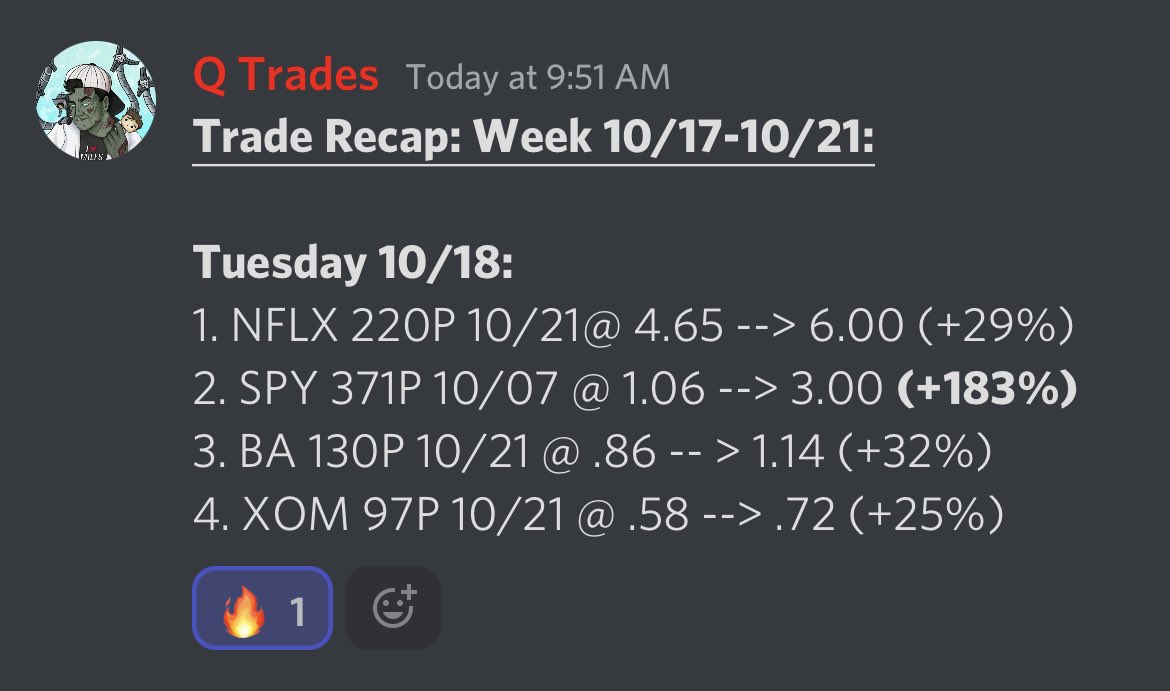 tritonstocks's tweet photo. Another killer week with all entries and exits called out by @_Quentinsauvage 

$SPY +184%
$BA +32%
$NFLX +29%
$XOM +25%

#stocks #trade #optiontrading https://t.co/V6MWWqUCMk