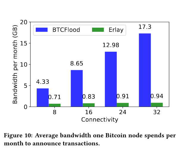 luisdabeat__'s tweet photo. Mientras más conexiones con otros nodos tenga un nodo de #Bitcoin, más datos debe transmitir, consumiendo mayor ancho de banda.

Un nodo conectado con otros 32 nodos consumiría 17,3 GB de ancho de banda mensuamente.

Con #Erlay, menos de 1 GB. https://t.co/eVTZhleDjs