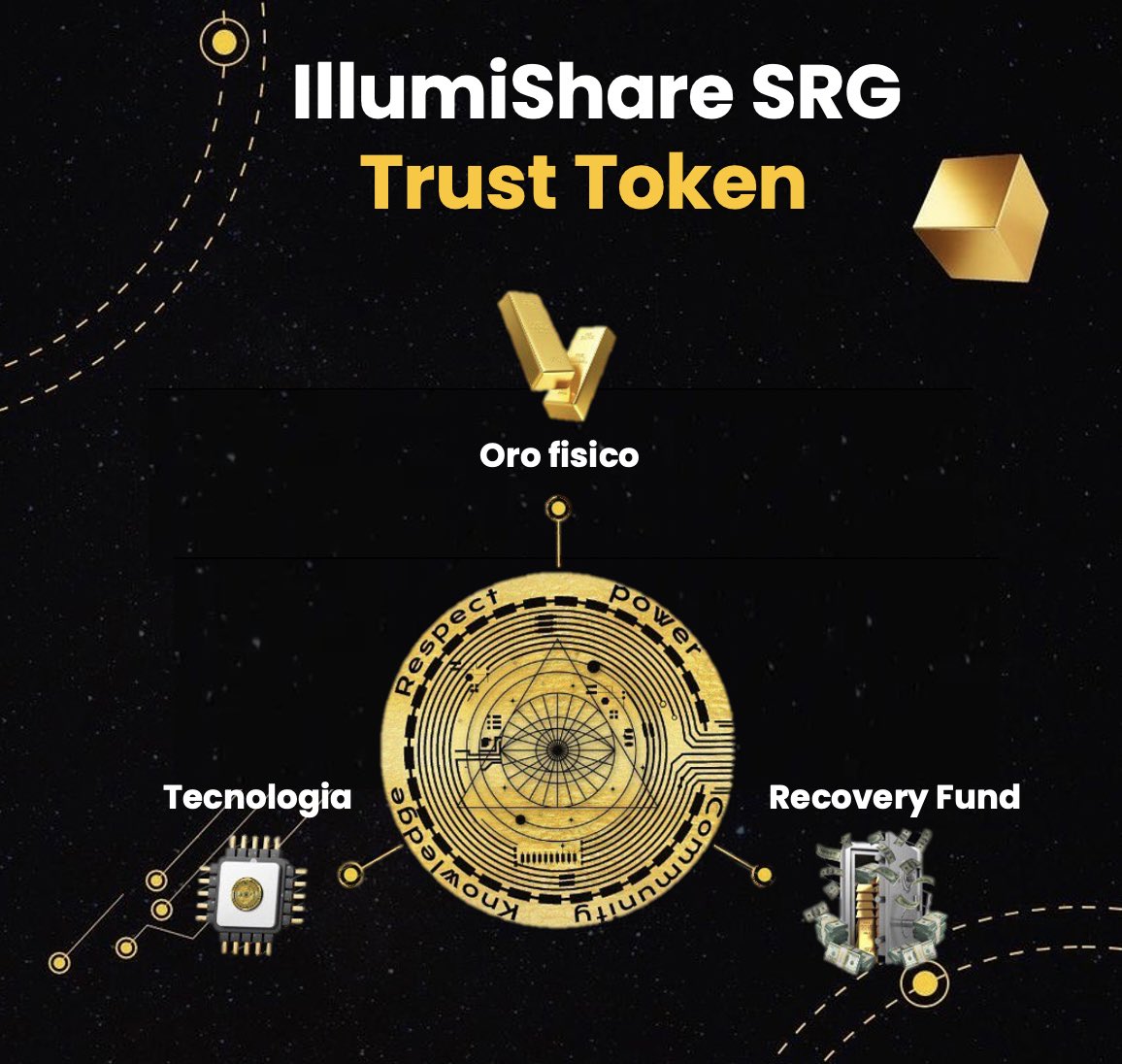 IllumishareIT's tweet photo. l primo Trust-Token al mondo.
IllumiShare SRG è il primo token sostenuto da 3️⃣ attività non correlate. Al fine di fornire sia stabilità che potenziale di crescita 🚀
#illumishare #illumisharesrg #oro #cripto #investimenti #italia #tecnologia #recoveryfound #italia #criptoitalia https://t.co/FclfGk5cZt