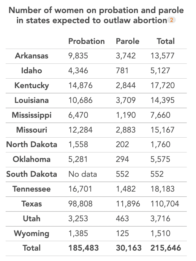 Prison Policy Init. on Twitter "People on parole and probation often