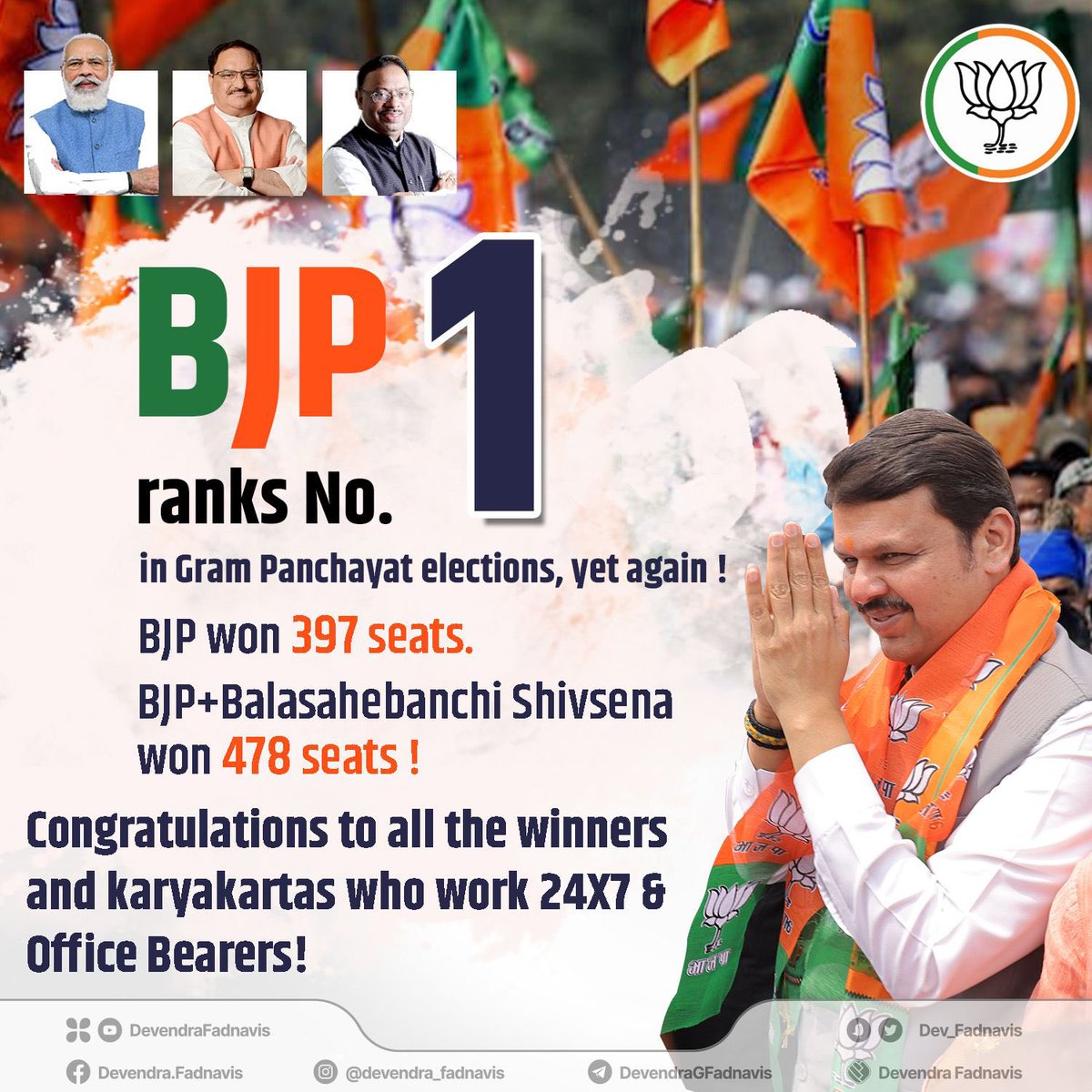 Dev_Fadnavis's tweet photo. Panchayat to Parliament, this is yet another testimony to people’s faith on the leadership of Hon @narendramodi ji !
BJP is once again the No. 1 Party in yesterday’s #GramPanchayatElection2022 results in #Maharashtra ! https://t.co/eDCfhz7AFg