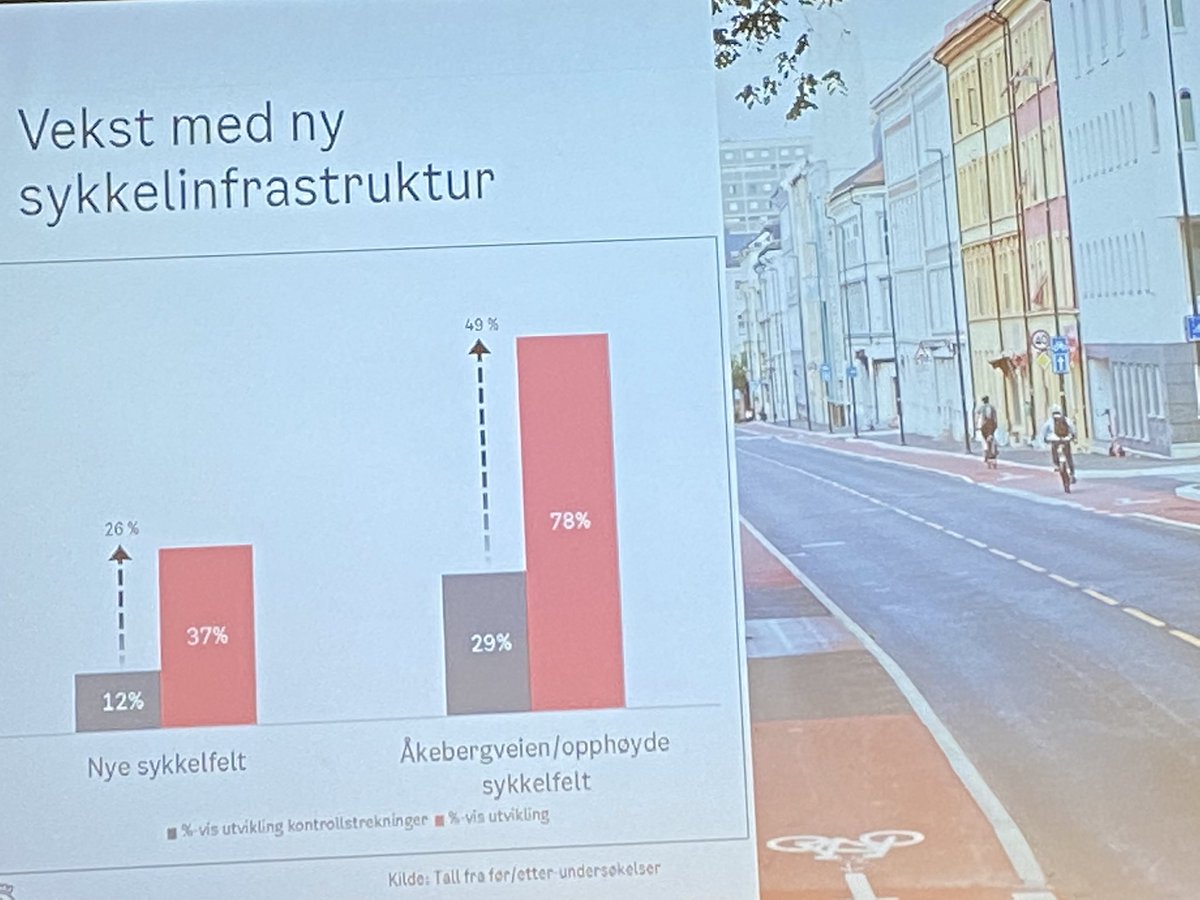Hvis du lurer på hvorfor det er viktig med opphøyde sykkelfelt 🚲