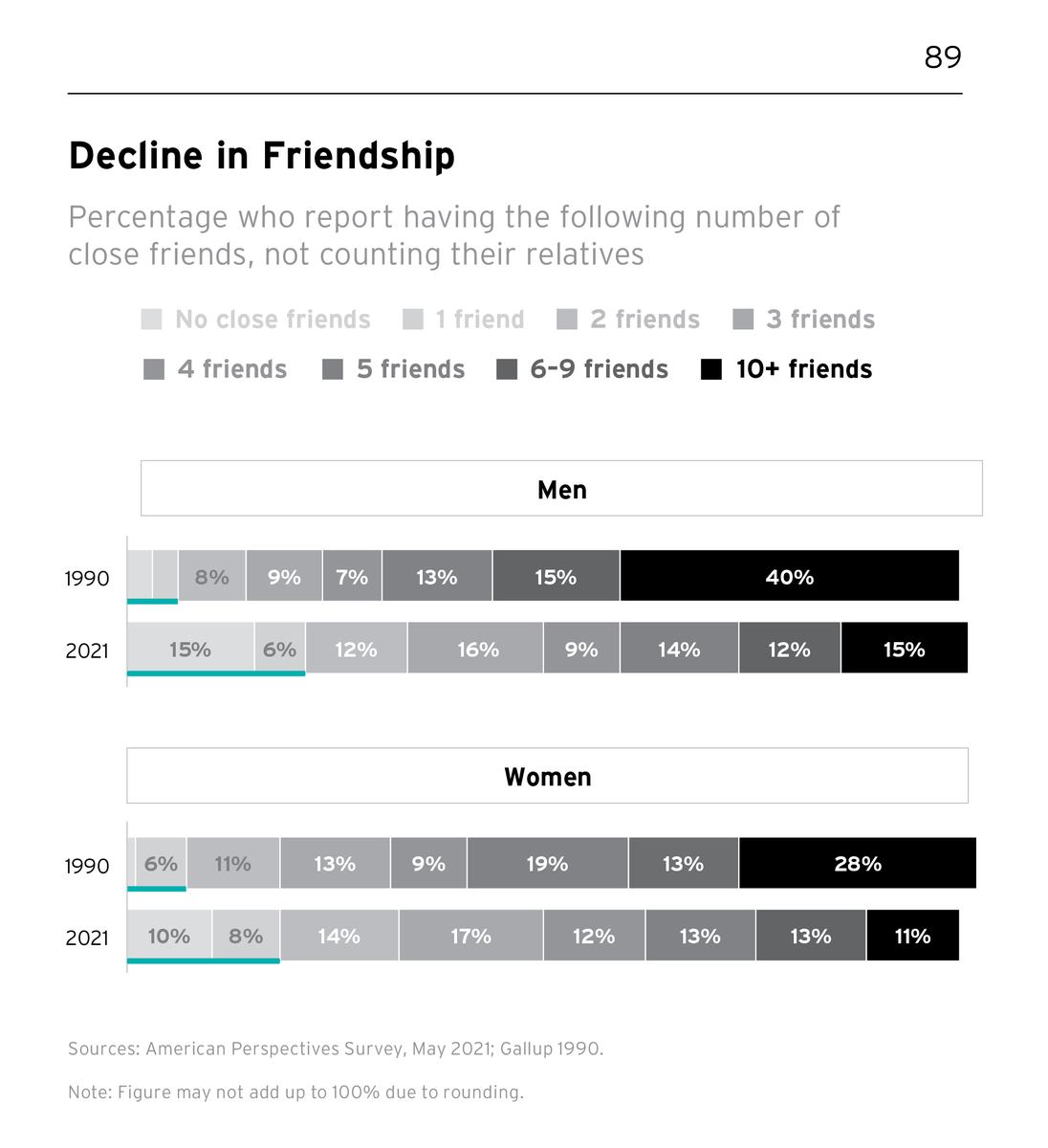 profgalloway's tweet image. 1 in 7 men and 1 in 10 women in the US don't have a single friend. 
#AdriftBook