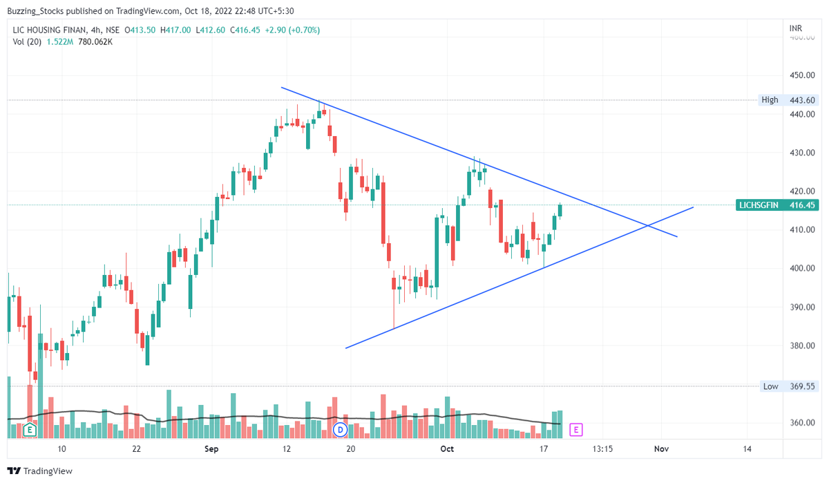 Tradetheninvest's tweet photo. #FNOTrade

#LICHSGFIN forming a very Good Setup 

Note- Consult your Financial advisor before taking any Trades 🙏🙏 https://t.co/cwBiiHsGUL
