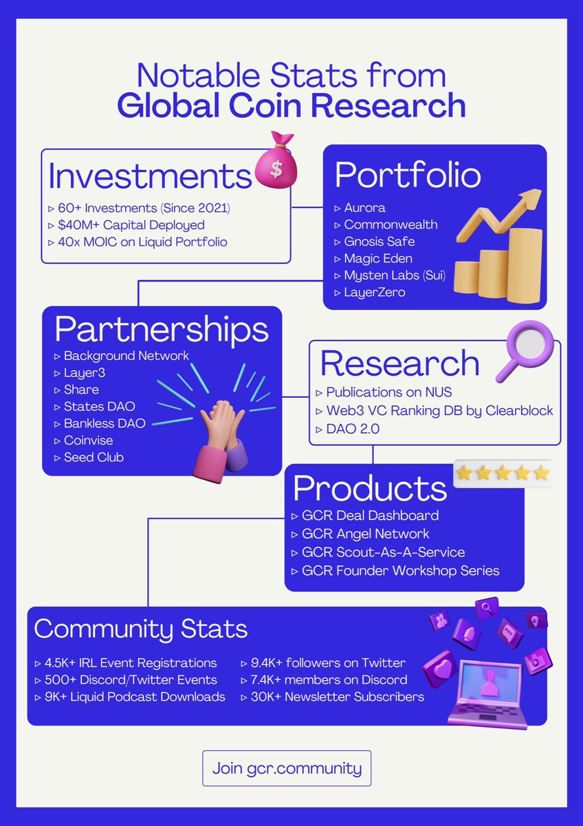 The road so far: Q3 '22 <a href="/Globalcoinrsrch/">Global Coin Research (GCR)</a>

$GCR