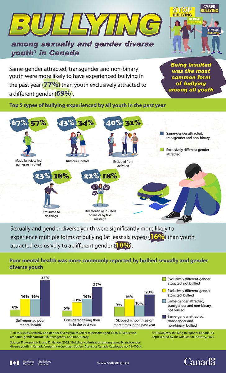 #Bullying is never okay. Our new data shed light on bullying among sexually and gender diverse youth in Canada. To learn more: ow.ly/Kb0l50LewWP.