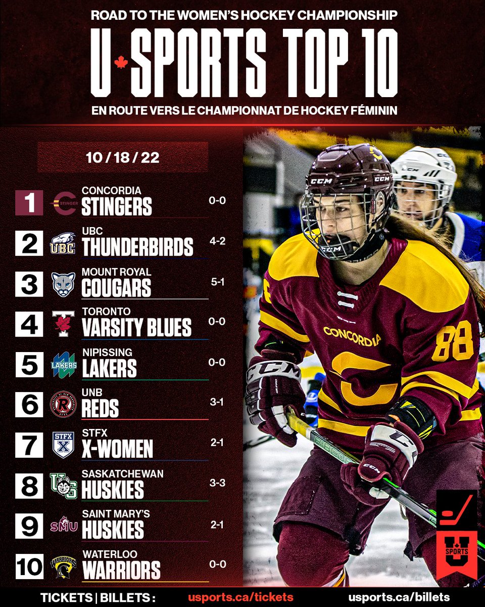🚨 U SPORTS WHKY TOP 10🏒

<a href="/The_Stingers/">Concordia Stingers</a> open as No.1⃣ in Women’s Hockey rankings

1⃣ Les Stingers de Concordia démarrent la saison au premier rang

<a href="/AUS_SUA/">Atlantic University Sport</a> | <a href="/CanadaWest/">Canada West</a> | <a href="/OUAsport/">Ontario University Athletics</a> | <a href="/RSEQ1/">RSEQ</a> 

EN🔗bit.ly/3VwSFcp
FR🔗bit.ly/3ET55p6