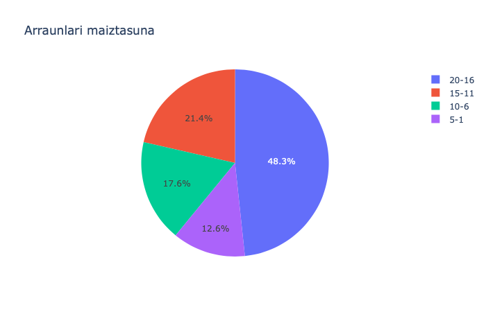 [Datuak] 2022 EuskoLabel ligako estropadetan parte hartu duten arraunlarien maiztasunak aztertu ditugu.

Denetara 238 arraunlarik jokatu dute estropadaren bat. Horietatik 30-k estropada guztiak (20) jokatu dituzte.

Grafikan 5naka multzokatuta adierazi ditugu
#estropadak #arrauna