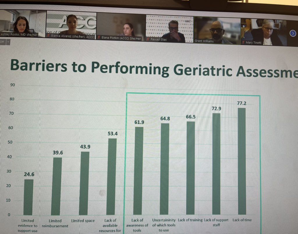 @GrantWilliamsMD @GoalsDriveCare @OncElias @ACCCBuzz presenting on 4M implementation #IHI #Gerionc