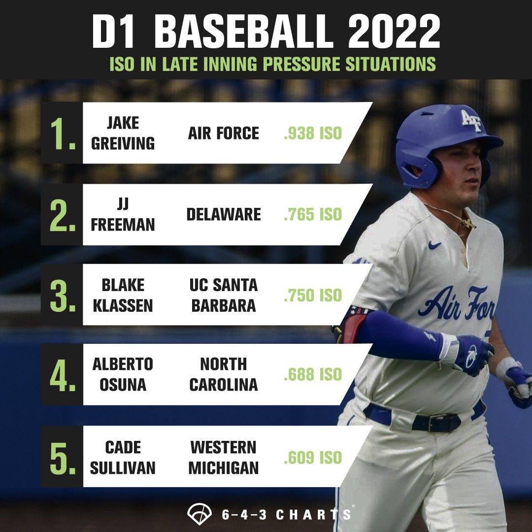 643charts's tweet photo. Steppin' Up to the Plate 💪

Check out the Top 5 @d1baseball players from 2022 by Isolated Power in Late-Inning Pressure Situations!

Taking the top spot is @jake_greiving from @AF_Baseball with a .938 ISO in LIPS🤯! https://t.co/6BU038euKL