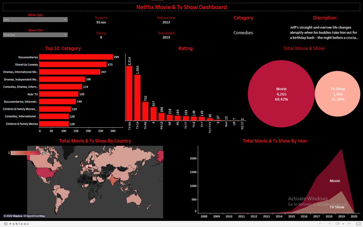 M1thuChowdhury's tweet image. After spending two hours, I made this Netflix dashboard.
💕🤟

#TableauVisualization

#Tableau #DataScience #DataAnalytics #DataLeak #visualization #NetflixTUDUM #netflix
#netflixandchill