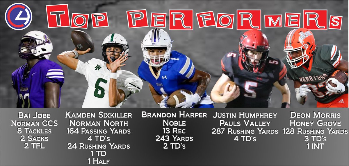 C4 SportsPerformance (@c4sportoklahoma) on Twitter photo ππ₯ Week 7 C4 Top Performers π₯π
πΊ β23 QB <a href="/Kamden6k/">Kamden Sixkiller</a>
π‘β23 EDGE @22_bmj
π» β23 WR <a href="/brandonupnext22/">Brandon Harper</a>
π₯·β24 RB <a href="/morrisboys607/">Ryelan Morris</a>
π β23 ATH <a href="/J_humphrey2330/">Justin Humphrey</a>
#C4Football #C4Family #RecruitTEXOMA ππ₯ Week 7 C4 Top Performers π₯π
πΊ β23 QB <a href="/Kamden6k/">Kamden Sixkiller</a>
π‘β23 EDGE @22_bmj
π» β23 WR <a href="/brandonupnext22/">Brandon Harper</a>
π₯·β24 RB <a href="/morrisboys607/">Ryelan Morris</a>
π β23 ATH <a href="/J_humphrey2330/">Justin Humphrey</a>
#C4Football #C4Family #RecruitTEXOMA