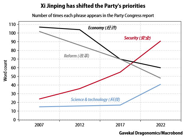 Word counts are an admittedly simplistic tool, but I do think these accurately capture the drift of both official rhetoric and actual policy in China over the past 15 years. Xi's message is not hidden but out there in the open.