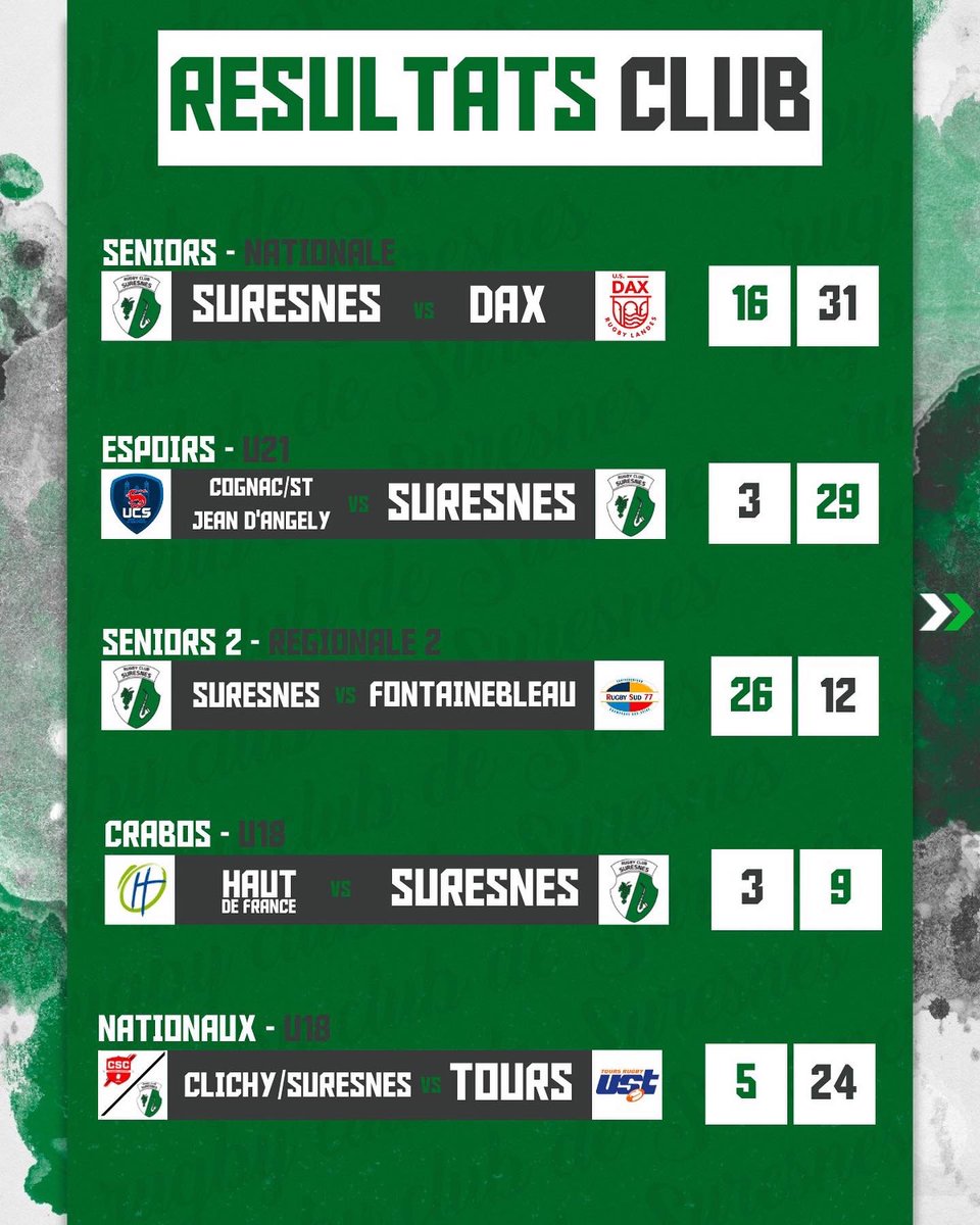 RCSuresnes's tweet photo. [ TOUS LES RÉSULTATS 🧬 ] 

Un club, mais plusieurs équipes ! Voici les résultats du week-end pour nos différentes catégories.  

#AllezSuresnes #VertsEtNoirs #Nationale
#rugby #rugbyfamily #rugbylove #rugbyteam #rugbyman #rugbymen #rugbytime #rugbyclub https://t.co/YBreVTG5YS