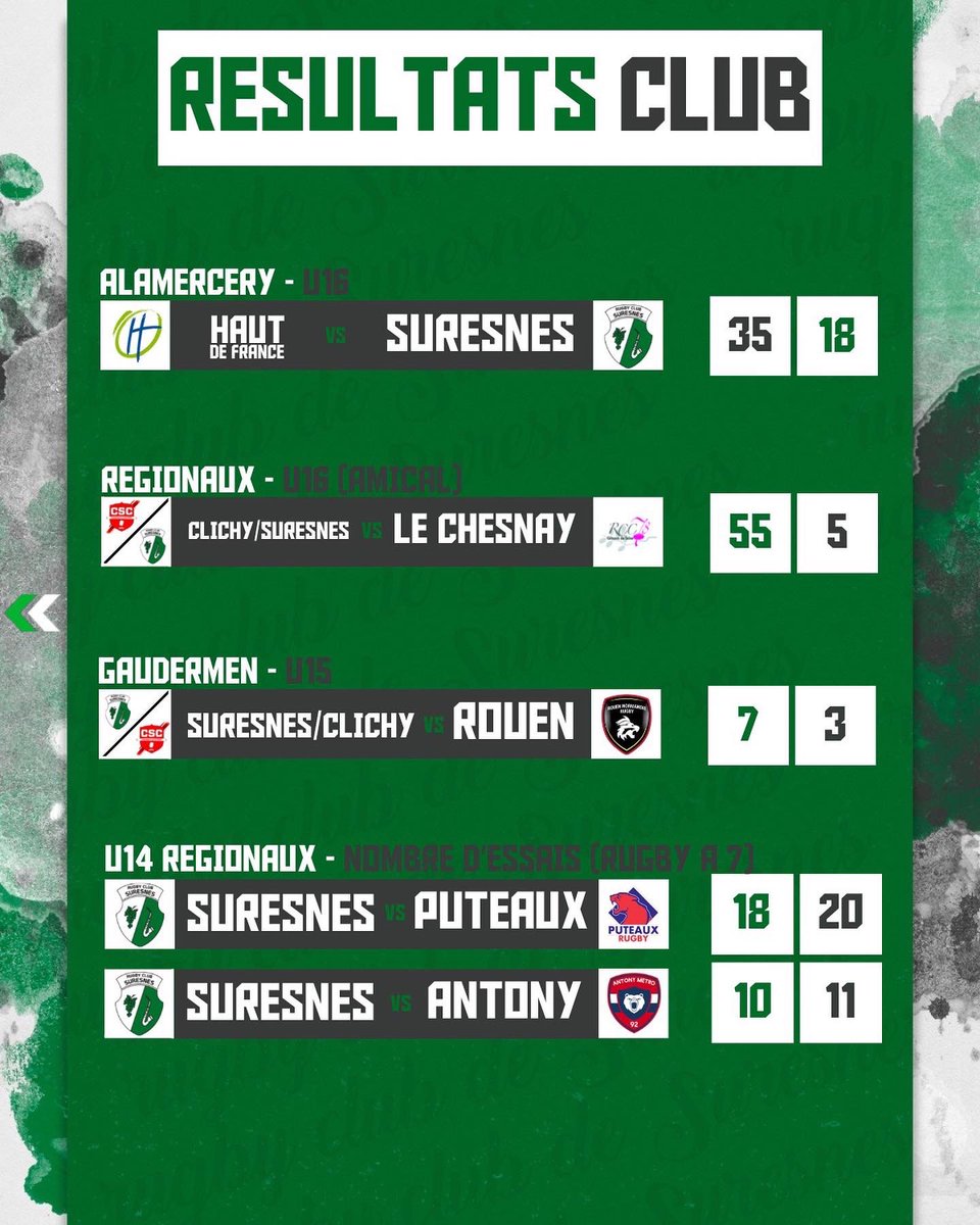 RCSuresnes's tweet photo. [ TOUS LES RÉSULTATS 🧬 ] 

Un club, mais plusieurs équipes ! Voici les résultats du week-end pour nos différentes catégories.  

#AllezSuresnes #VertsEtNoirs #Nationale
#rugby #rugbyfamily #rugbylove #rugbyteam #rugbyman #rugbymen #rugbytime #rugbyclub https://t.co/YBreVTG5YS