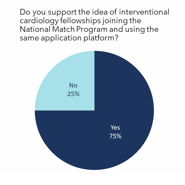 75% of fellow and early career survey respondents support the Match for #InterventionalCardiology. Ask your IC Program Director to join the Match for interventional cardiology ➡️ bit.ly/SCAIFellowship… #SCAIFellowshipMatch