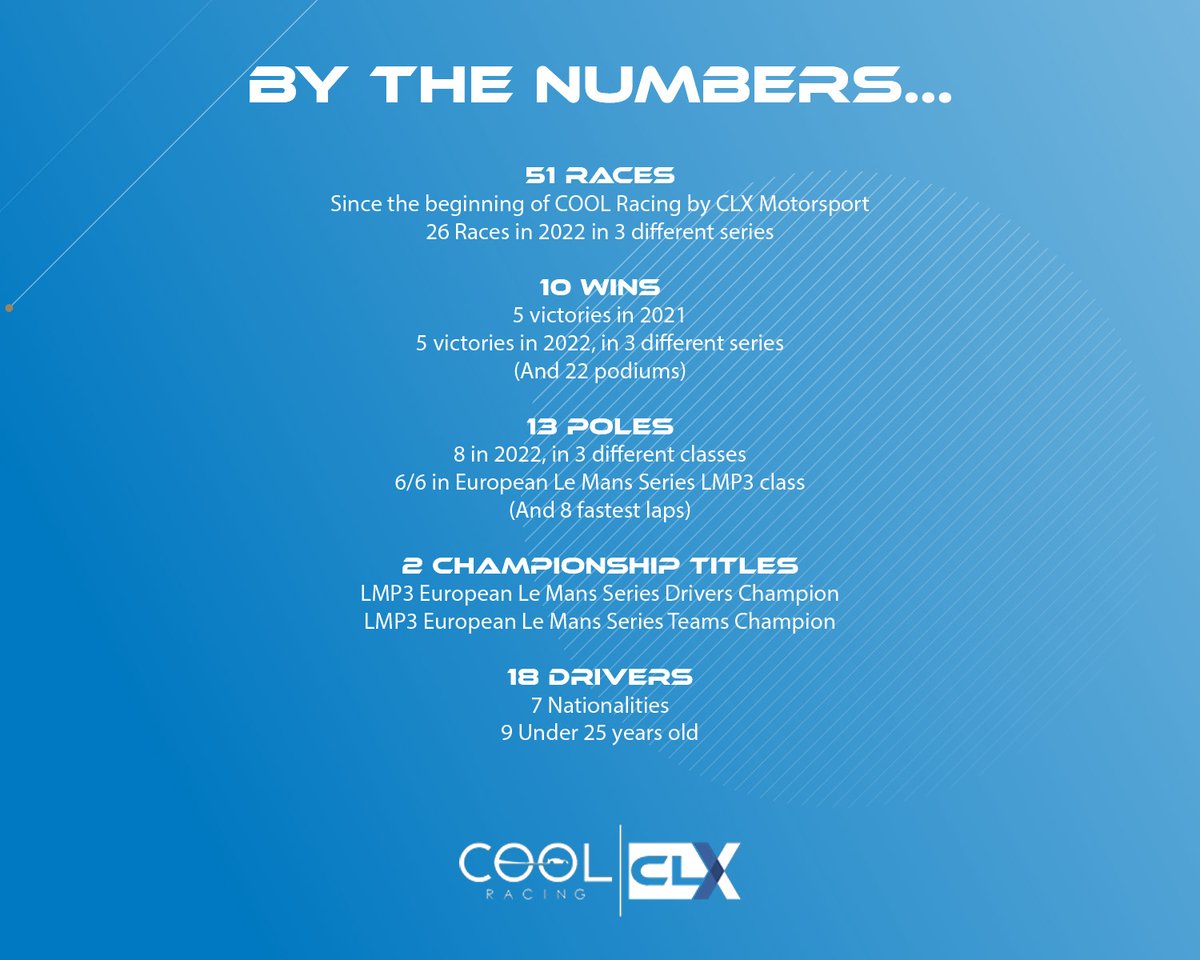 COOL Racing / CLX Motorsport by the numbers... 2022 was quite an epic season! What an awesome journey in less than two years time 😀 Thank you to all the people involved and everyone for the support!