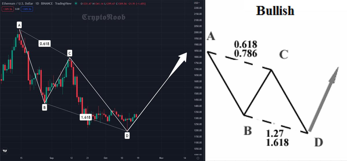 #ETH #Ethereum Bullish ABCD Pattern📉