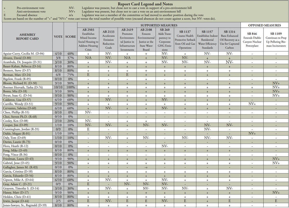 Welcome to episode 1 of my series called, "Environmental Groups aren't Environmentalists"

According to the <a href="/SierraClubCA/">Sierra Club CA</a>, the vote to support the life extension of CA's single greatest source of zero-carbon energy, Diablo Canyon, is apparently an "Anti-Environment" Vote.