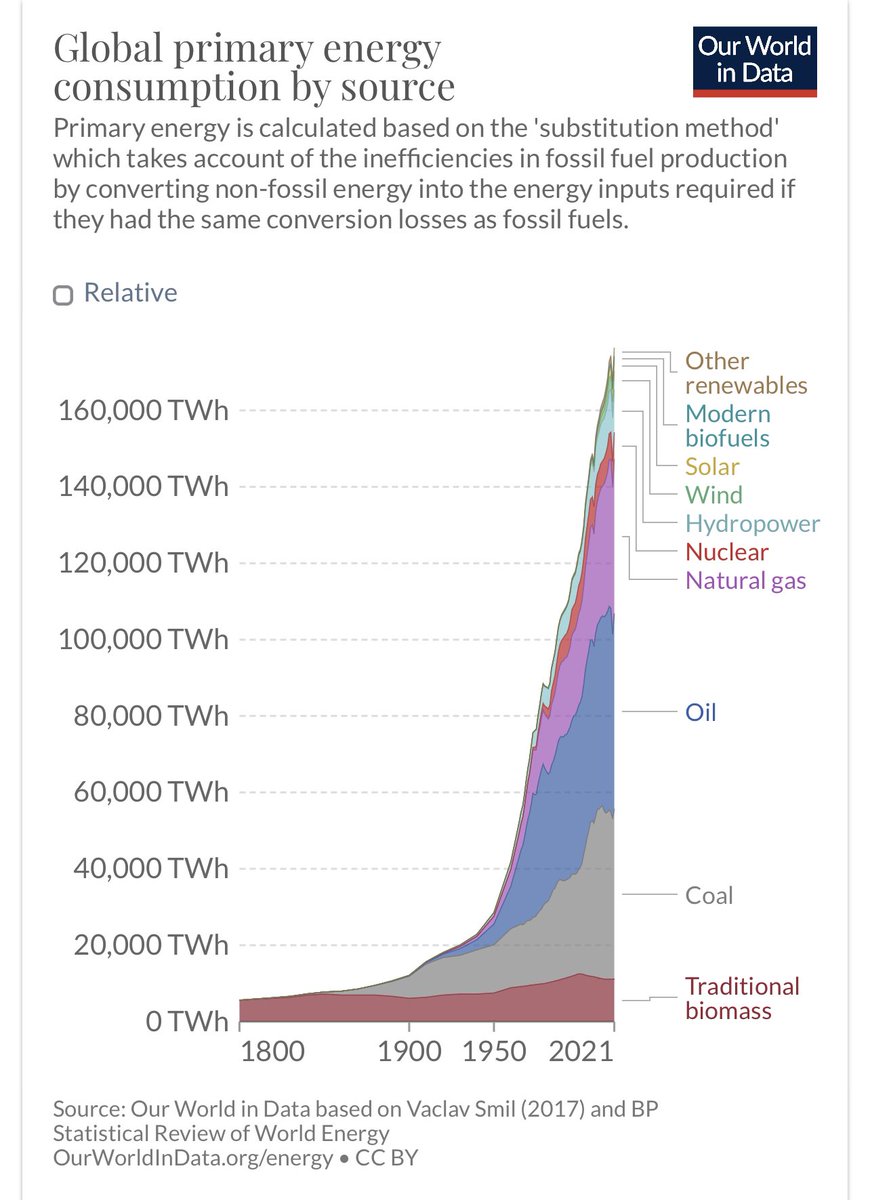 BambroughKevin's tweet image. I’d love to have a video call with @GretaThunberg and discuss this chart and the reality that her decision to favour #nuclear over #coal should apply to new builds. Not just shut downs.  We are still building new coal plants and as bringing many back online