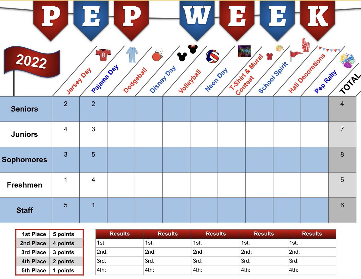 Day 2 Results!! Who’s going to win tomorrow?! <a href="/WallHSKnights/">WallHSKnights</a>