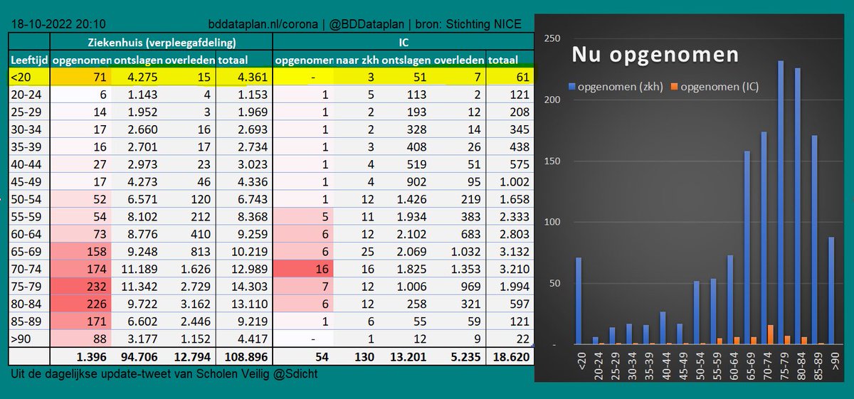 Bron: Real-time data NICE #COVID19 ziekenhuizen: verpl. afd. v.a. 3/11/20; IC v.a. 21/4/20