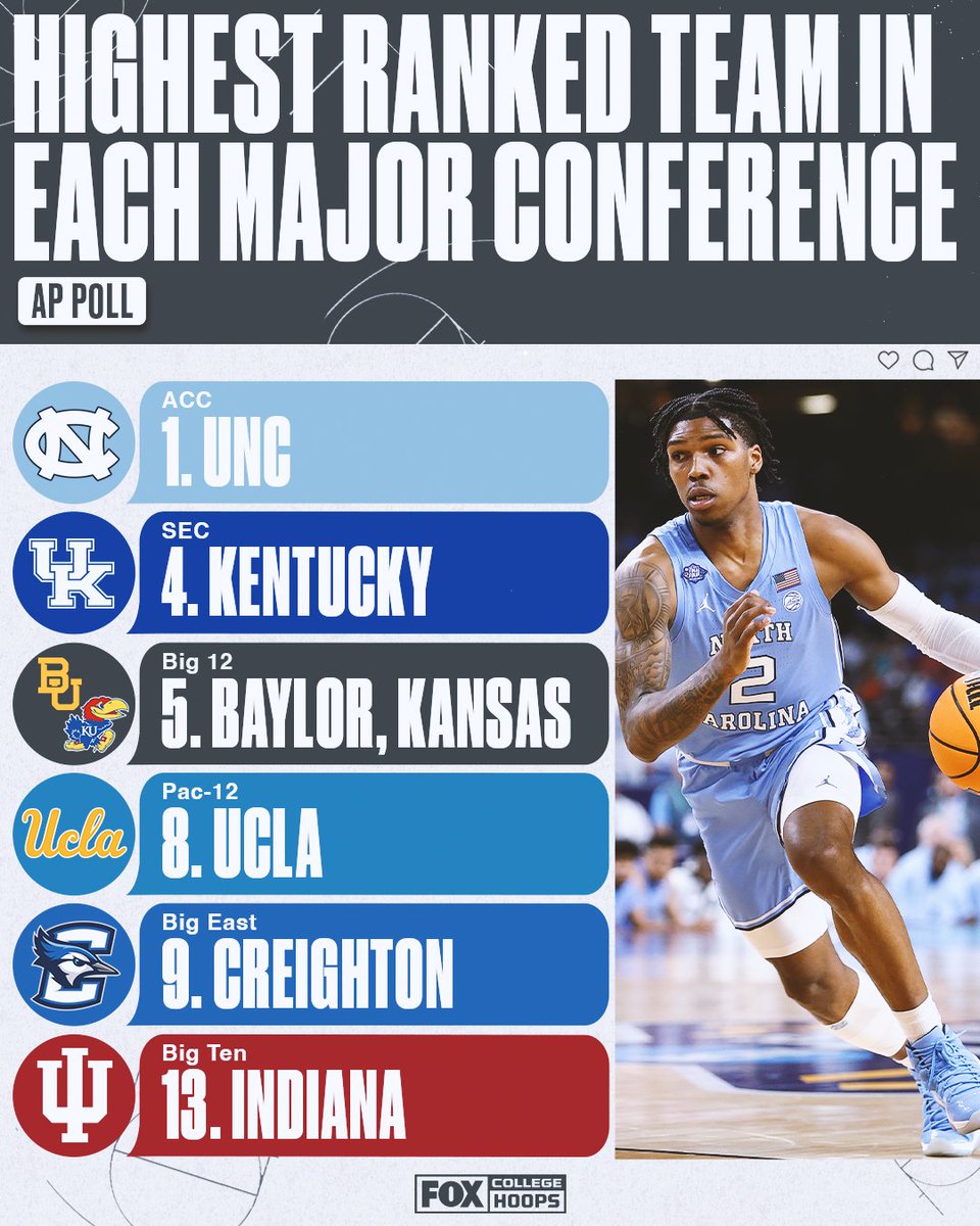 This is how the conferences stack up in the preseason AP Poll 😎