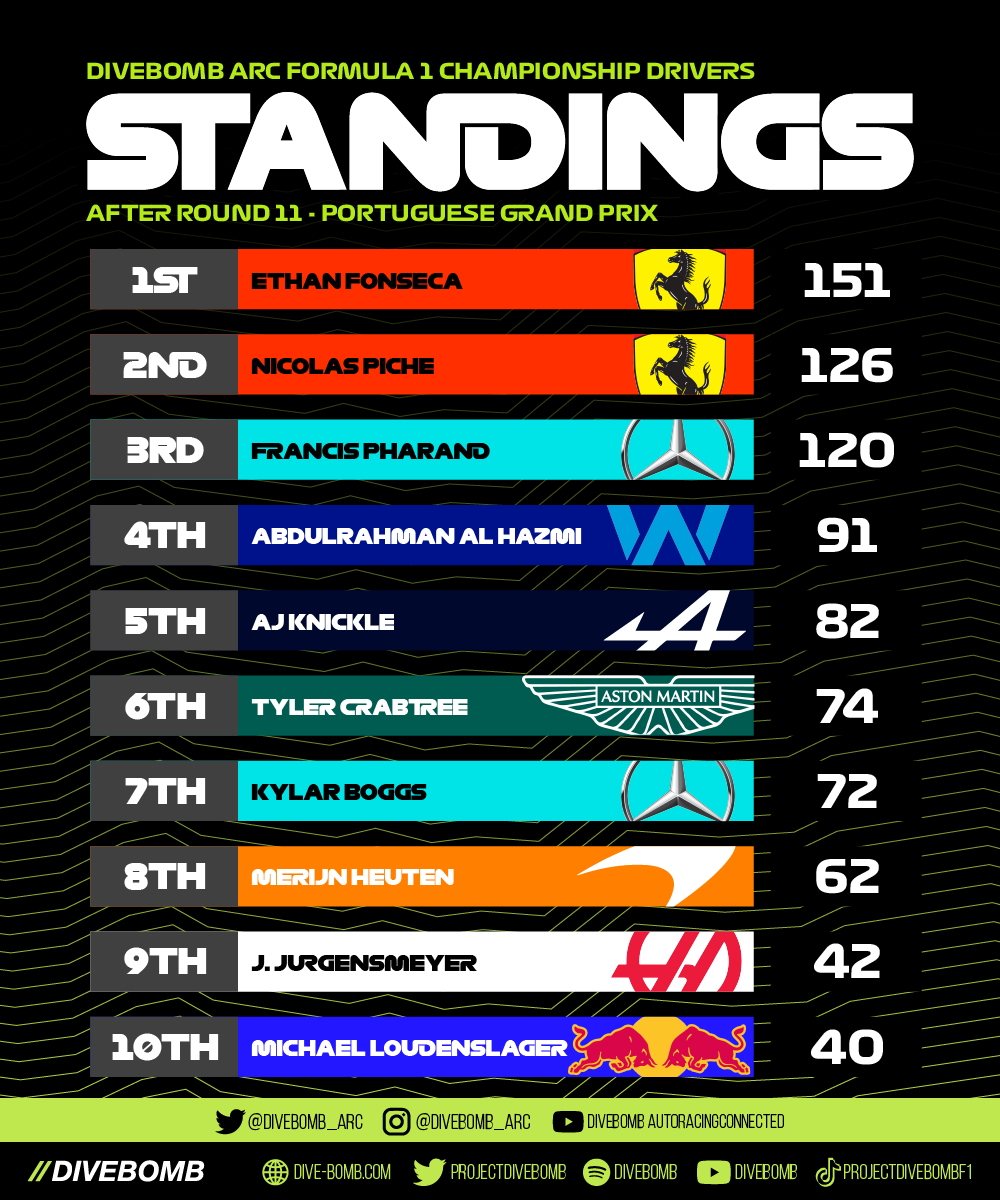 divebomb_arc's tweet photo. Heading into tonight's ARC Formula 1 event at Spa, Nico Piche has inserted himself firmly into the championship battle!

@projectdivebomb #esports #leagueracing #formula1 #f1 #arcf1 https://t.co/RqgV3rp45f
