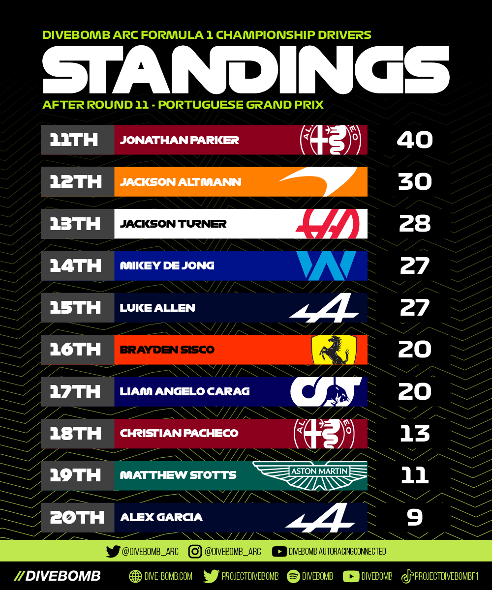 divebomb_arc's tweet photo. Heading into tonight's ARC Formula 1 event at Spa, Nico Piche has inserted himself firmly into the championship battle!

@projectdivebomb #esports #leagueracing #formula1 #f1 #arcf1 https://t.co/RqgV3rp45f