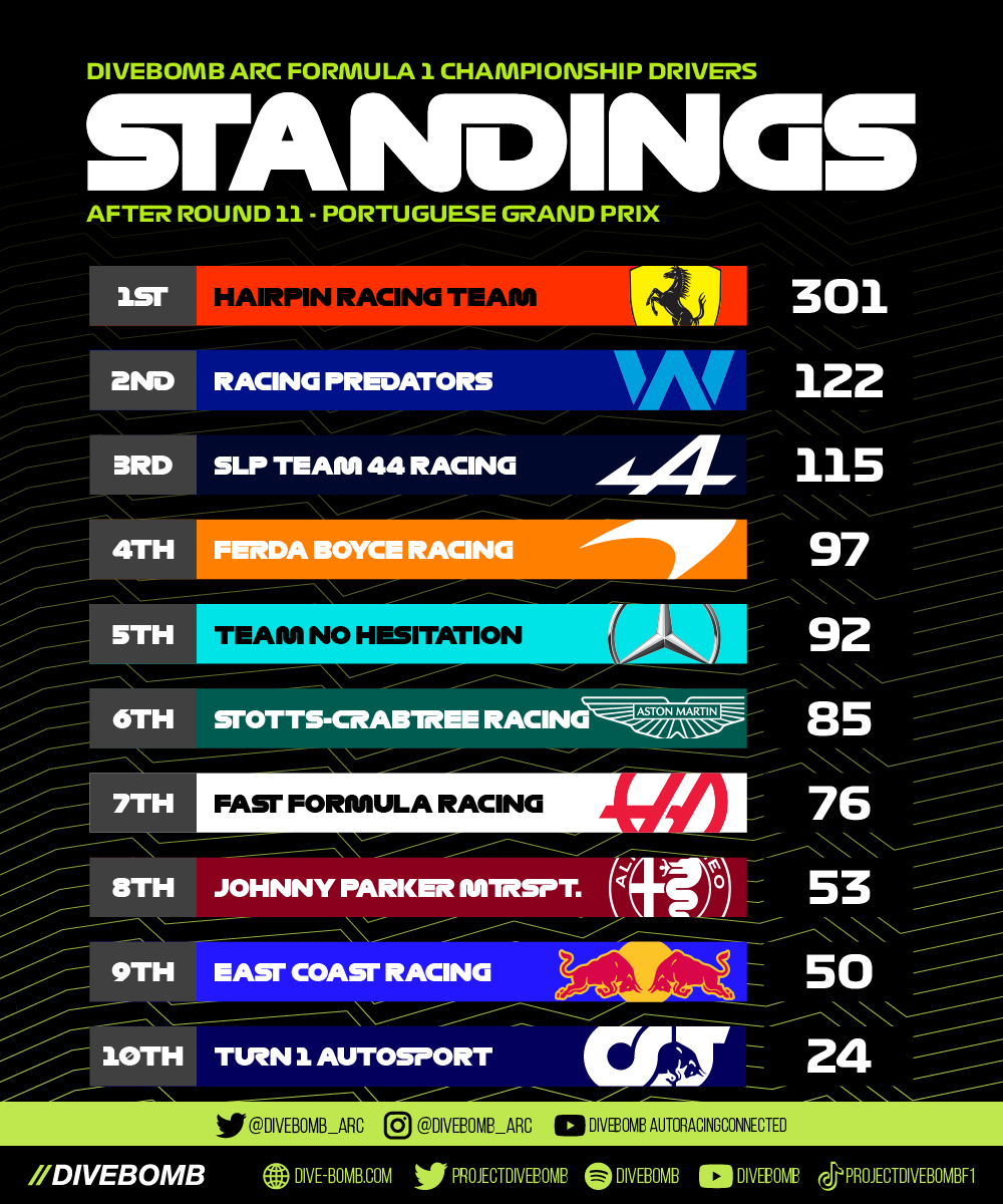 divebomb_arc's tweet photo. After Tuesday's penalty for Team No Hesitation, here's how the teams standings are looking before Spa!

@projectdivebomb #esports #leagueracing #formula1 #f1 #arcf1 https://t.co/H1DnpQdhI6