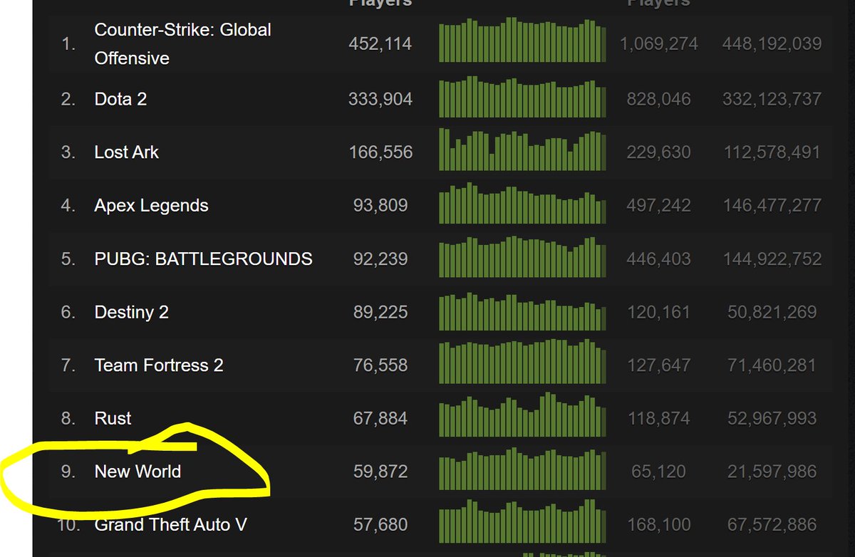 delmontyb's tweet photo. What's this... New World is back in the TOP 10 baby!!! #PlayNewWorld https://t.co/wM0pz1nh02